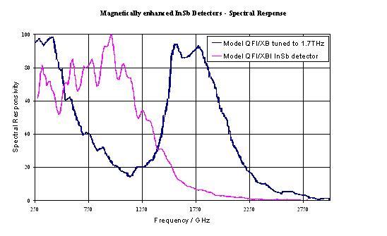 Spectral response